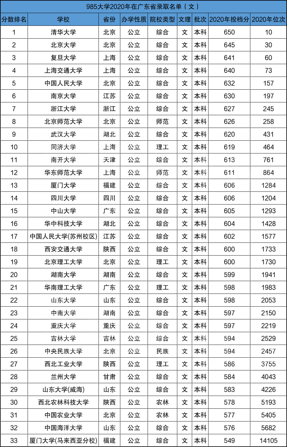 211大学近三年20192021年在安徽省的文科及理科最新录取分数线单