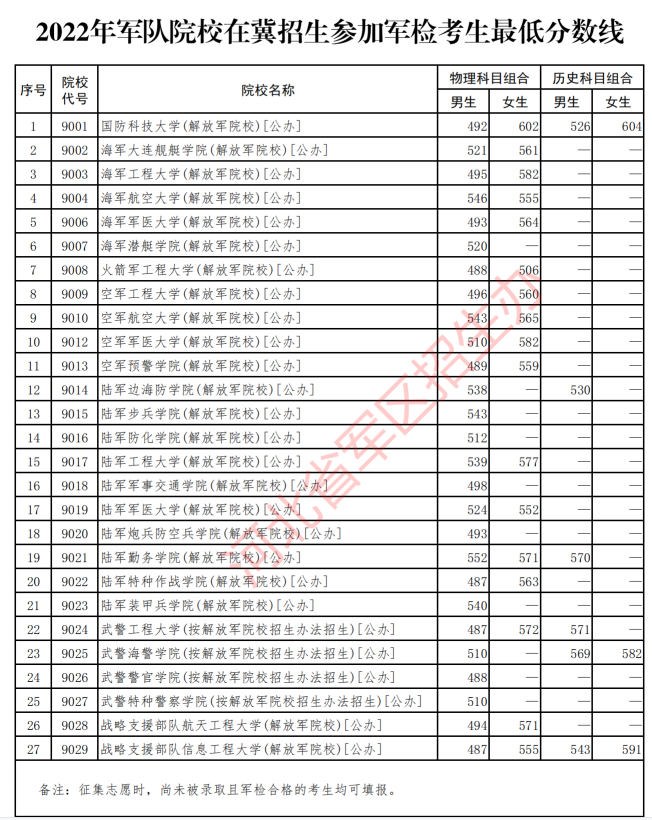 2022年河北军校最低录取分数线——2022年河北所有军校录取分数线 –